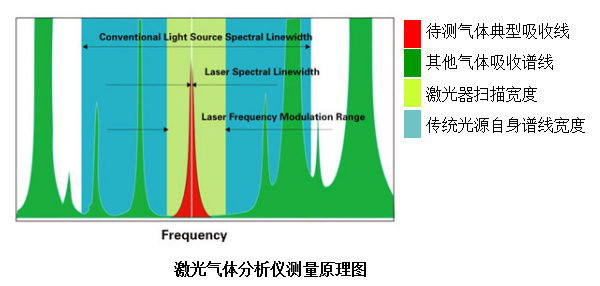 氨逃逸測量原理