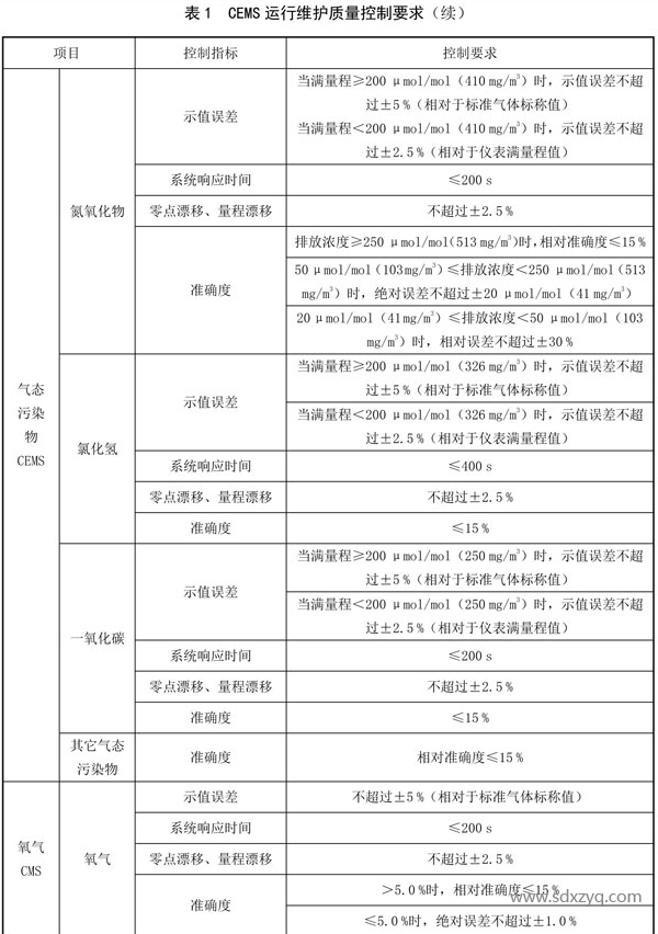 CEMS運行維護質(zhì)量控制要求.png