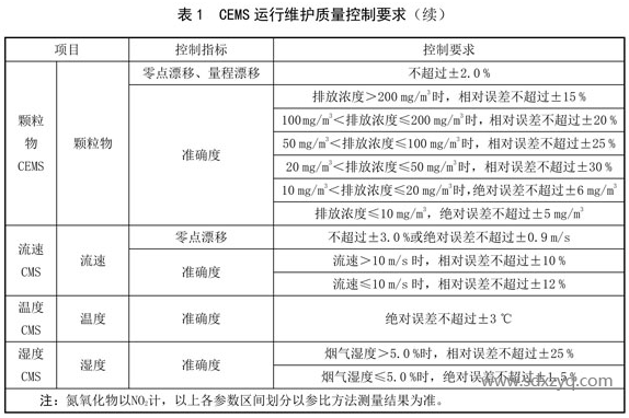 CEMS運行維護質(zhì)量控制要求.png