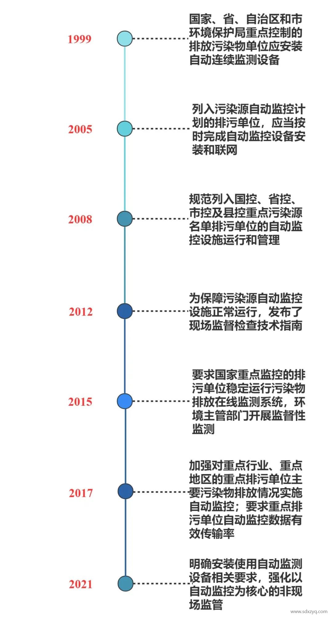 固定源煙氣在線(xiàn)監(jiān)測(cè)系統(tǒng)管理之變化.jpg