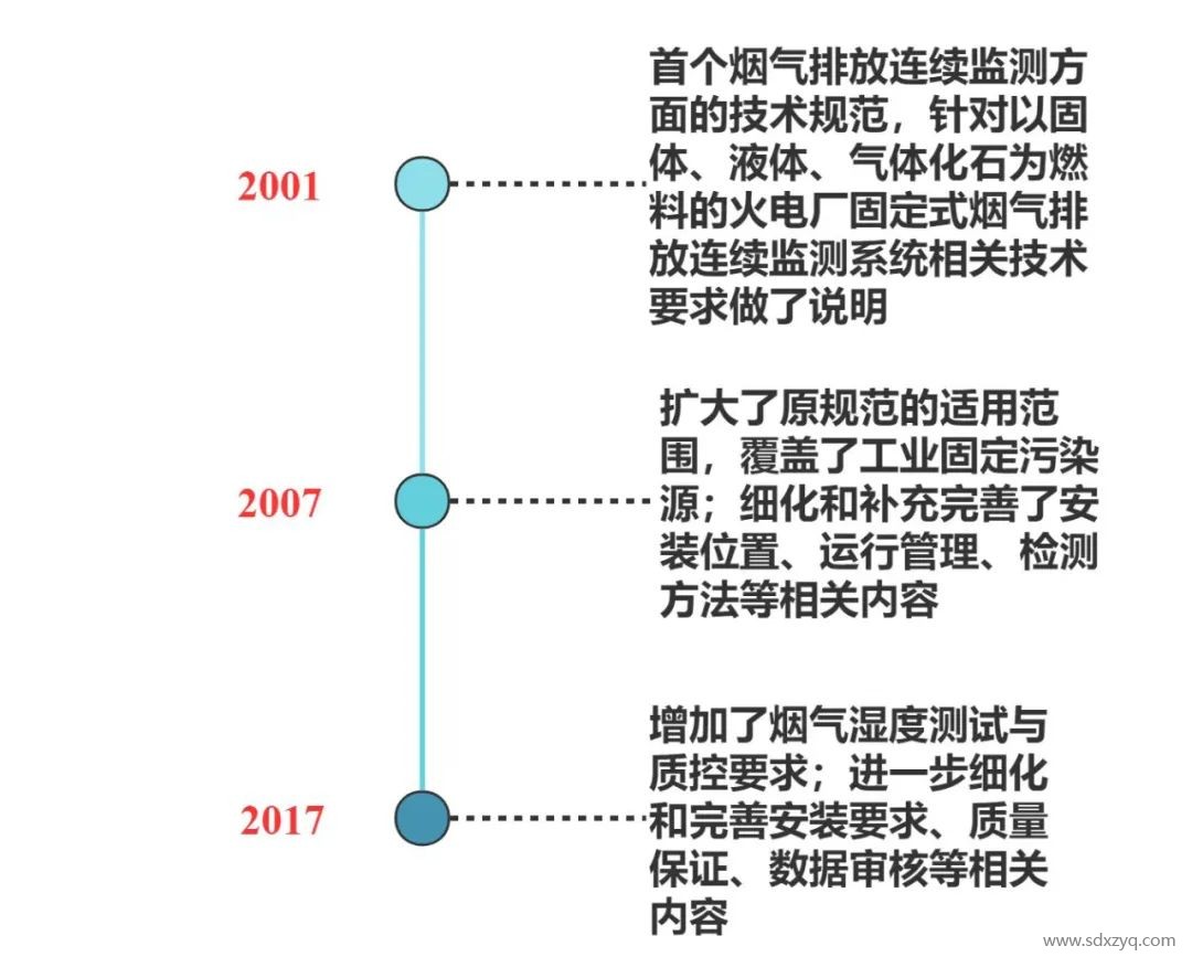 固定源煙氣在線(xiàn)監(jiān)測(cè)系統(tǒng)管理之變化.jpg