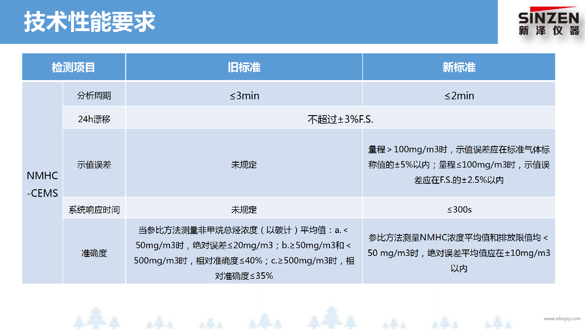 固定污染源廢氣非甲烷總烴監(jiān)測技術規(guī)范新舊標準對比