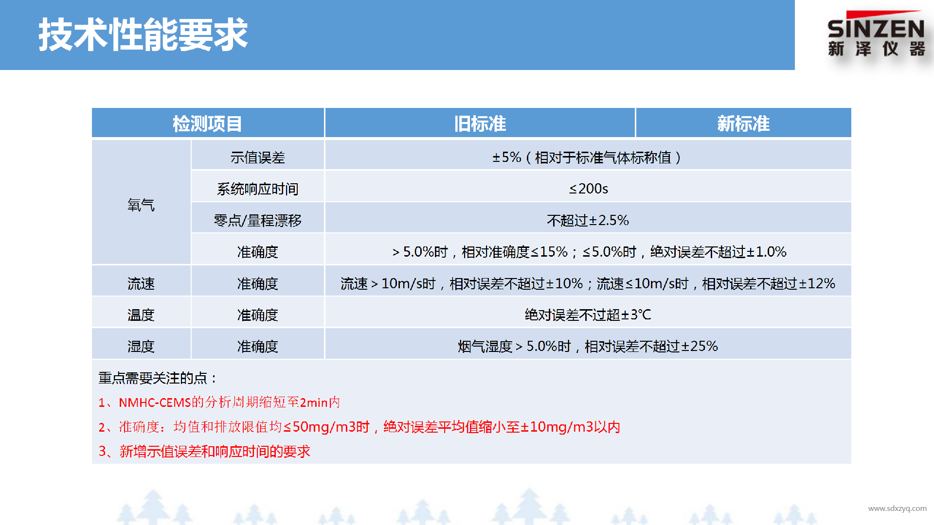 固定污染源廢氣非甲烷總烴監(jiān)測技術規(guī)范新舊標準對比