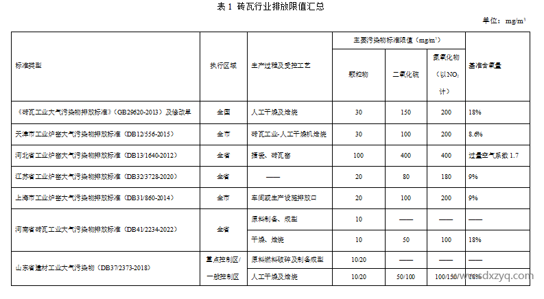 磚瓦行業(yè)大氣污染物排放濃度對(duì)比.png