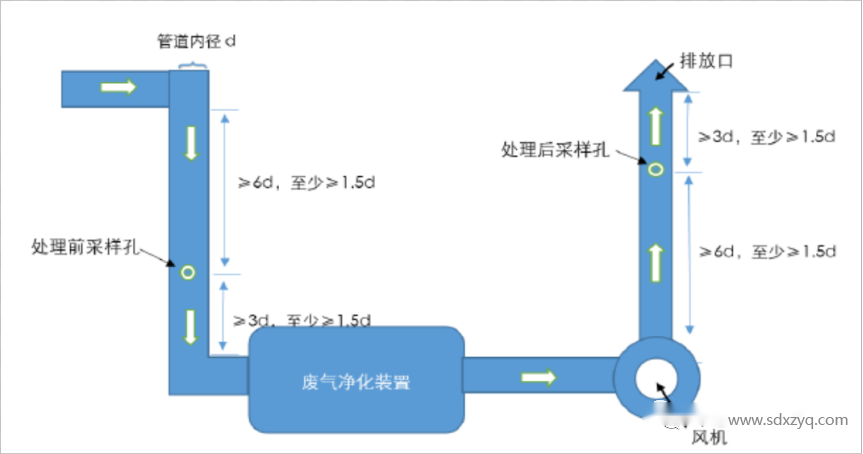 廢氣排放采樣口及平臺規(guī)范化設置教程.png