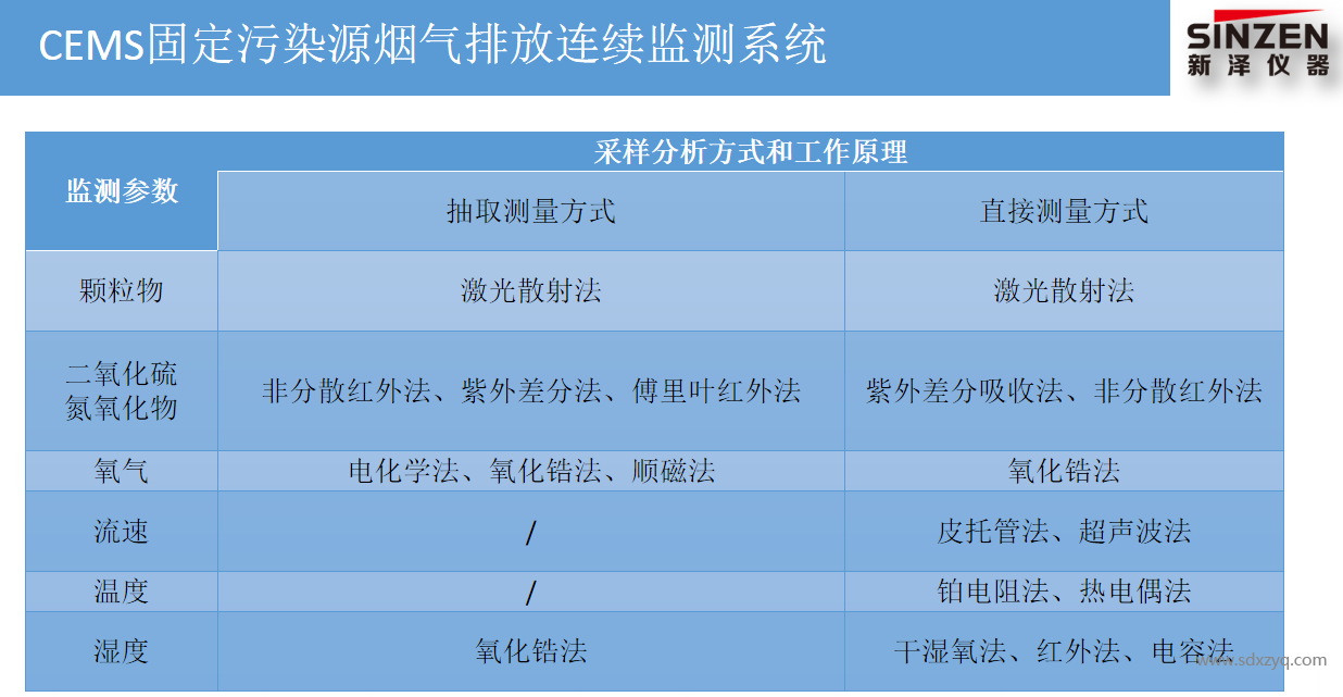 煙氣排放連續(xù)監(jiān)測(cè)系統(tǒng)采樣分析方式和工作原理.png