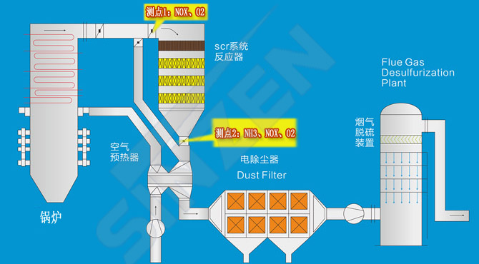 TK1100型煙氣監(jiān)測(cè)系統(tǒng)在脫硝系統(tǒng)上的應(yīng)用點(diǎn)