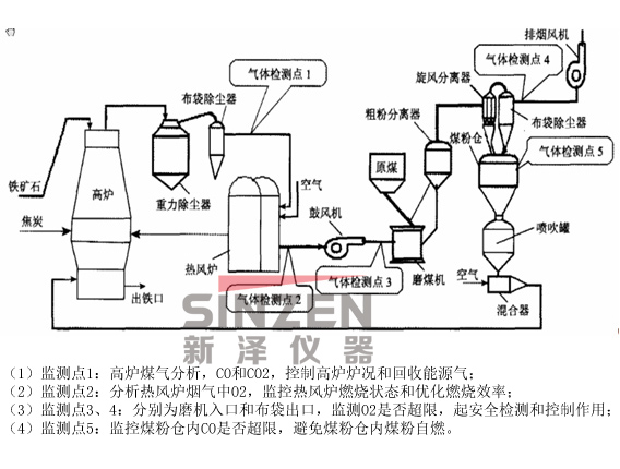 TK-2000型高爐氣體分析系統(tǒng)位置檢測(cè)示意圖