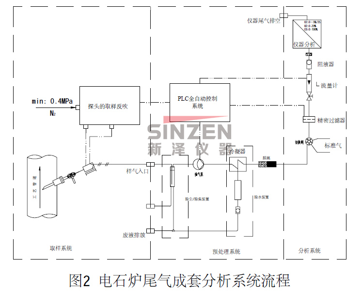 TK-3000電石爐尾氣分析系統(tǒng)流程圖