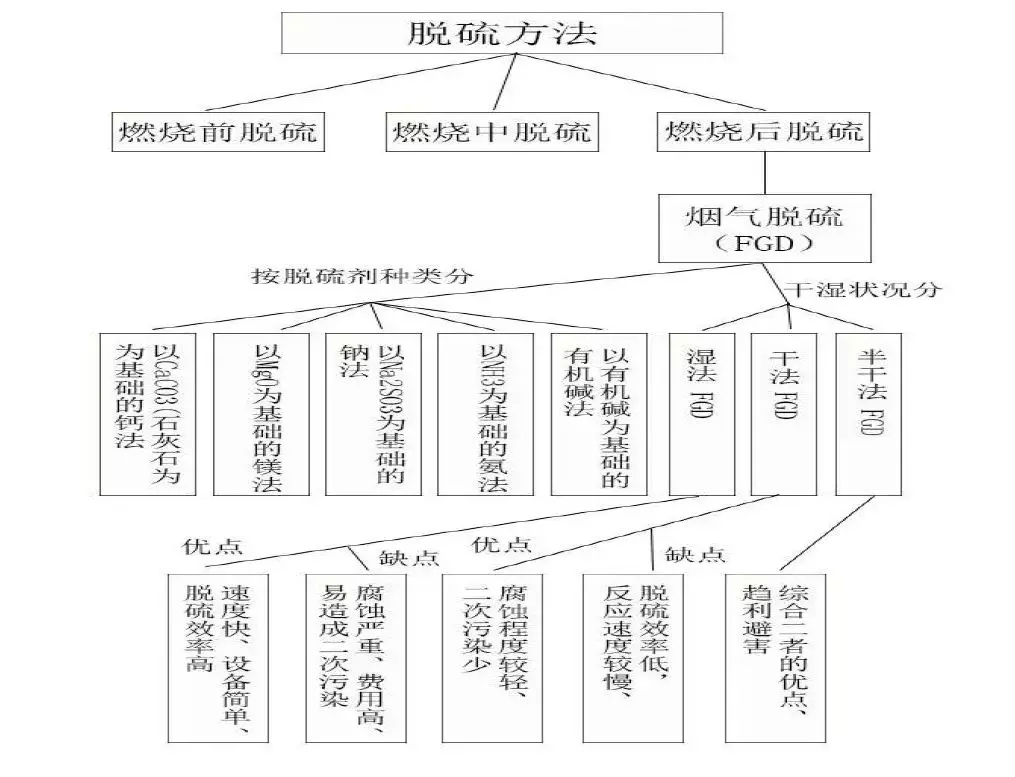 脫硫技術(shù)