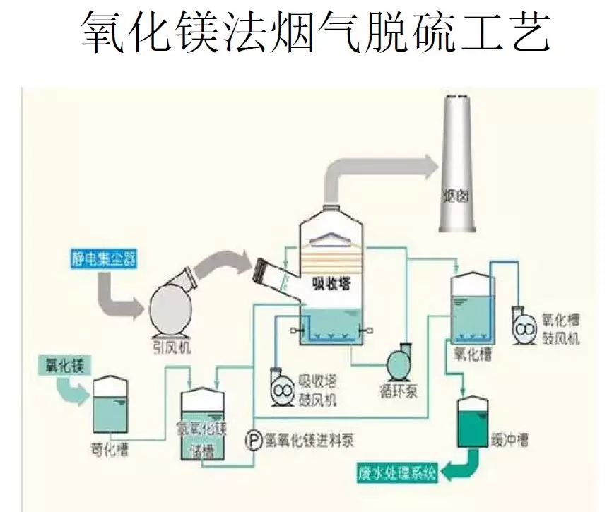 脫硫技術(shù)