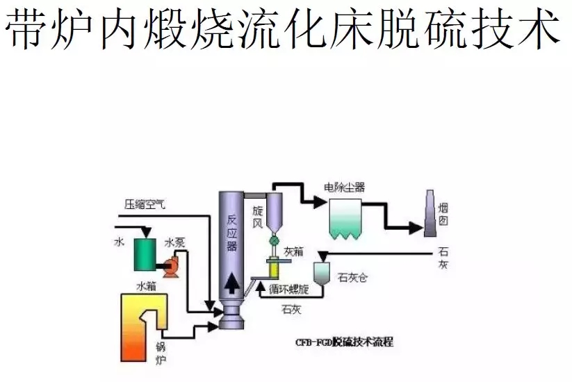 脫硫技術(shù)