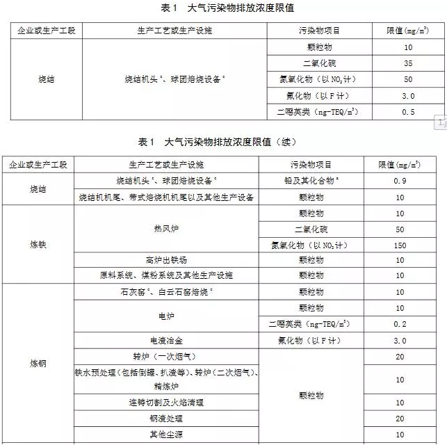 超低煙氣在線檢測(cè)系統(tǒng)丨11月1日起實(shí)施 山東鋼鐵超低排放標(biāo)準(zhǔn)發(fā)布！