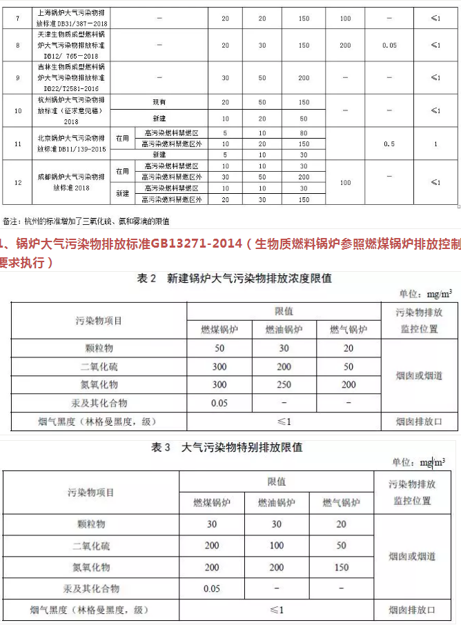 企業(yè)速看丨國家及地方生物質(zhì)鍋爐大氣污染排放限值一覽表