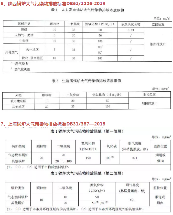 企業(yè)速看丨國家及地方生物質(zhì)鍋爐大氣污染排放限值一覽表