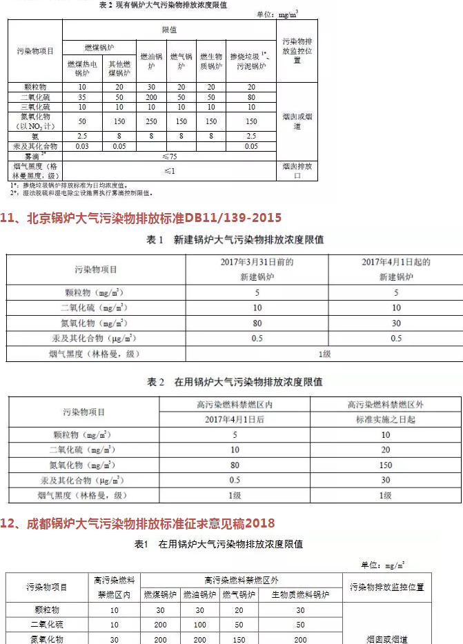 企業(yè)速看丨國家及地方生物質(zhì)鍋爐大氣污染排放限值一覽表