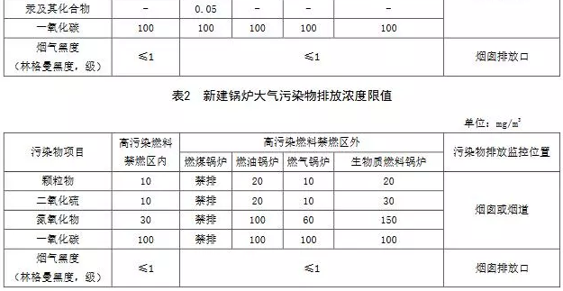 企業(yè)速看丨國家及地方生物質(zhì)鍋爐大氣污染排放限值一覽表