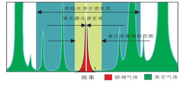 可調(diào)諧半導(dǎo)體激光吸收光譜技術(shù)原理.jpg