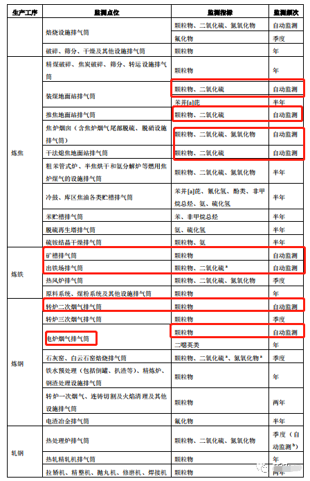 哪些大氣排放口需要安裝自動(dòng)監(jiān)測(cè)，什么情形下可暫不安裝