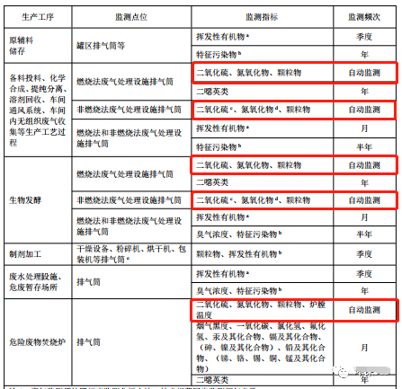 哪些大氣排放口需要安裝自動(dòng)監(jiān)測(cè)，什么情形下可暫不安裝