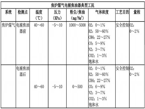 焦?fàn)t煤氣電捕焦油器典型工況