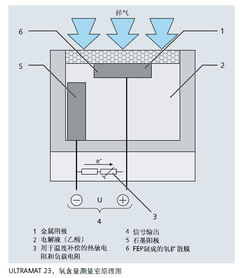 ULTRAMAT23，氧含量測(cè)量室原理圖