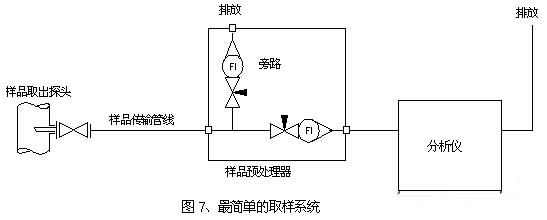 最基本的氣體取樣系統(tǒng)流程原理圖