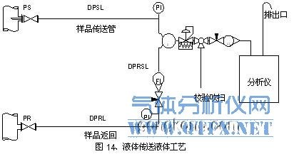 液體工藝單流路氣體傳送樣品系統(tǒng)