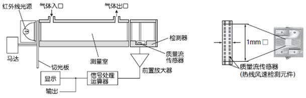 紅外線式測(cè)量原理圖(CO，CO2，CH4)