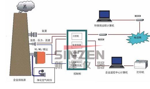 TK-1000CEMS煙氣連續(xù)監(jiān)測(cè)系統(tǒng)工作流程概況