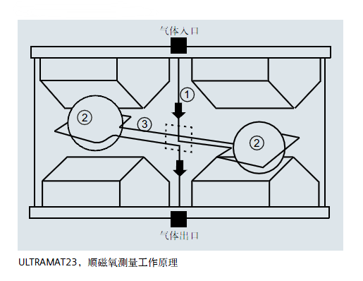 ULTRAMAT23，順磁氧測(cè)量工作原理