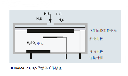 ULTRAMAT23，H2S傳感器工作原理