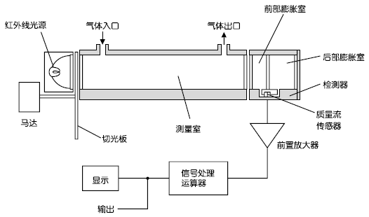 紅外線式測量原理圖（CO2、CO、CH4、SO2、NO）