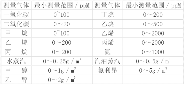 甲烷、氨氣、二氧化硫及烴類化合物的含量分析選型