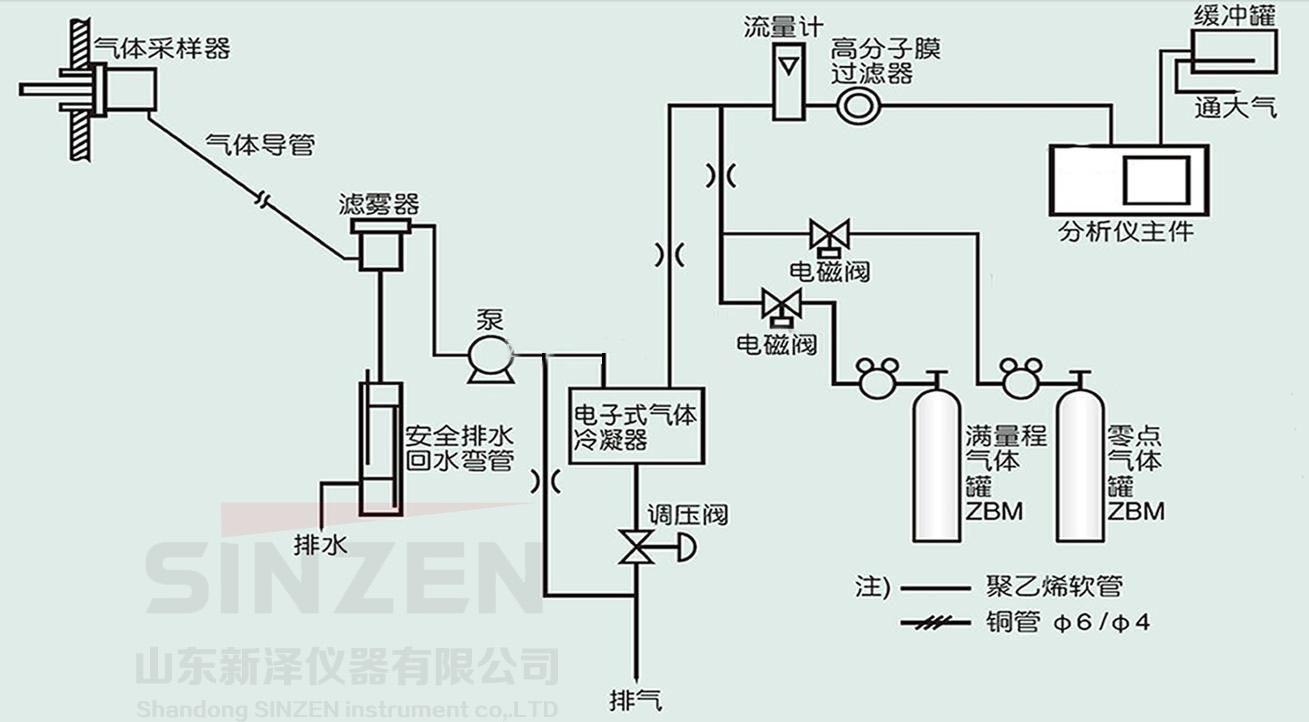 典型氣體預(yù)處理系統(tǒng)原理圖SINZEN