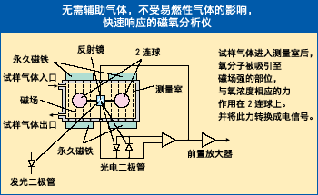 富士電機(jī)ZKJ紅外線氣體分析儀