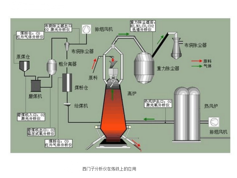 西門(mén)子分析儀在煉鋼上的使用