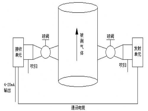 激光氣體分析儀構(gòu)成