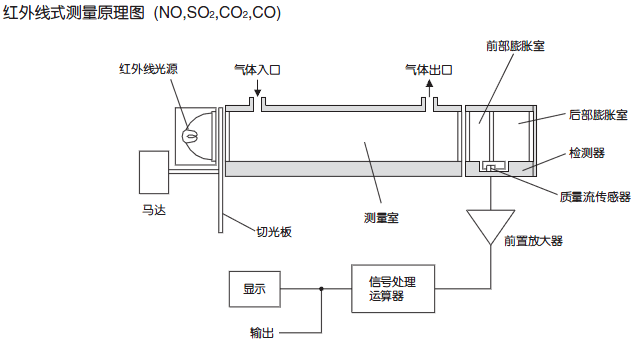 進(jìn)口紅外線測(cè)量原理