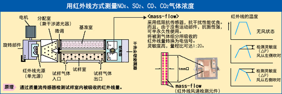 富士電機(jī)ZKJ紅外線氣體分析儀