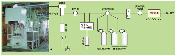 工業(yè)爐等的CO，CH4，CO2測量例