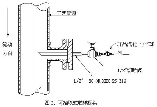 可抽取式氣體取樣原理圖