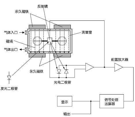 磁氧式測量原理圖（O2）