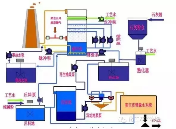 雙堿脫硫工藝流程圖