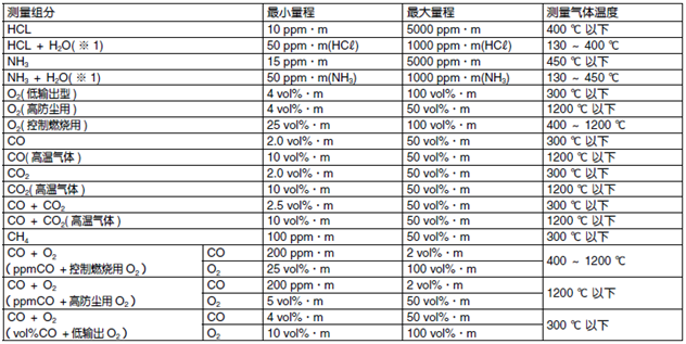 ZSS型激光式氣體分析儀技術(shù)參數(shù)測量組份