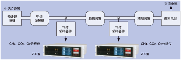 使用CH4、CO2、O2紅外分析儀測量生物氣體