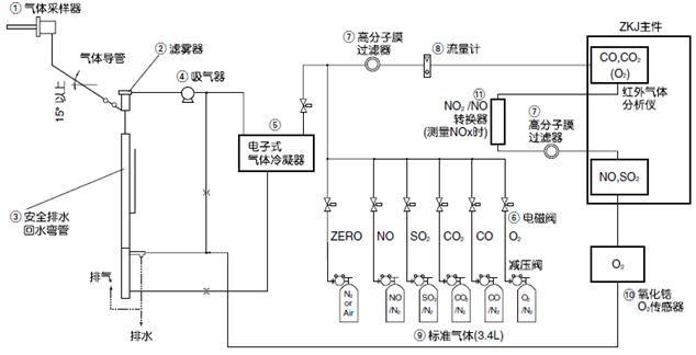 用于監(jiān)控鍋爐、垃圾焚燒爐等的燃燒廢氣而構(gòu)建的測量5種氣體組分的常規(guī)系統(tǒng)示例