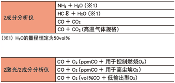 ZSS型激光式氣體分析儀測量組份