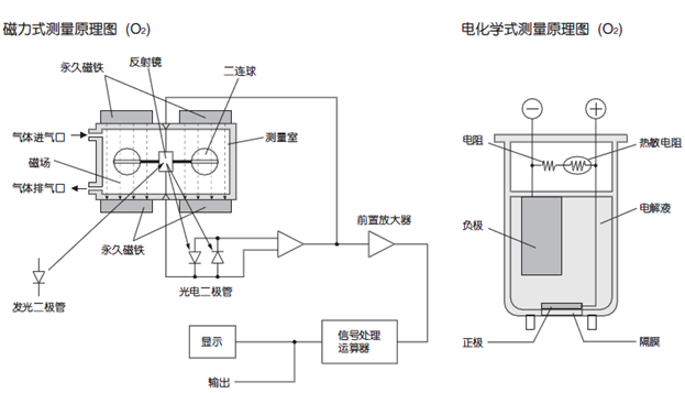 磁氧分析儀原理電化學(xué)測(cè)氧原理