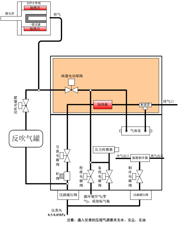 氨逃逸系統(tǒng)的流路主要由測量流路、反吹流路、標定流路及渦旋制冷流路組成，具體流路示意圖